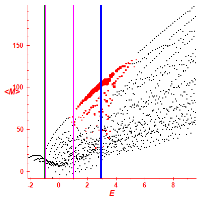 Peres lattice <M>